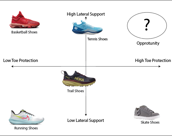 Shoe market competitive analysis